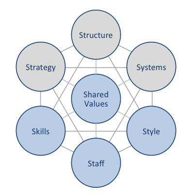 McKinsey 7S-Framework